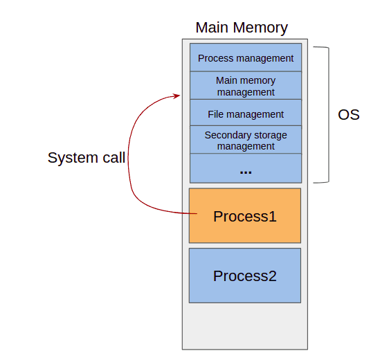 systemcall