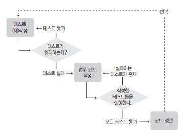 TDD-algorithm