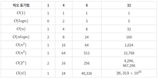 빅오 표기법 표