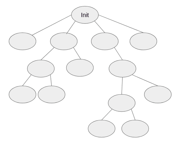 process-tree