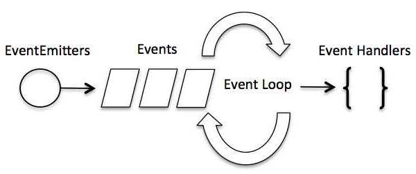 event-loop